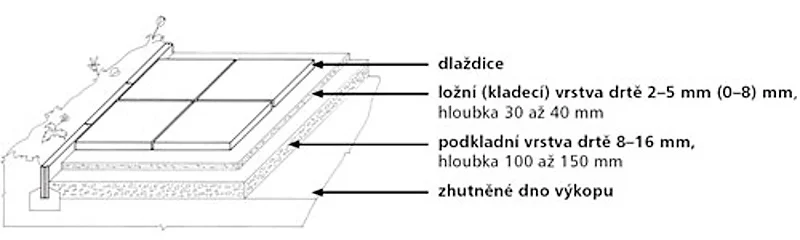 Struktura podloží z kamenné drtě