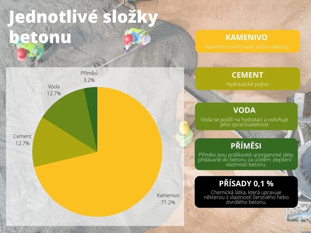 Jednotlivé složky betonu