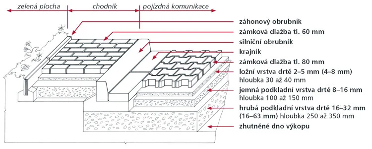 Pokládka zámkové dlažby v 5 krocích